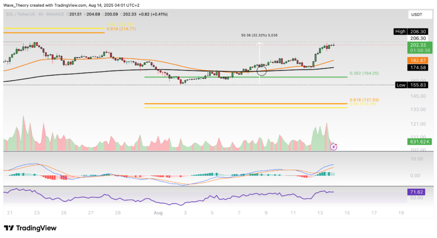 Solana Preis Chart Tradingview