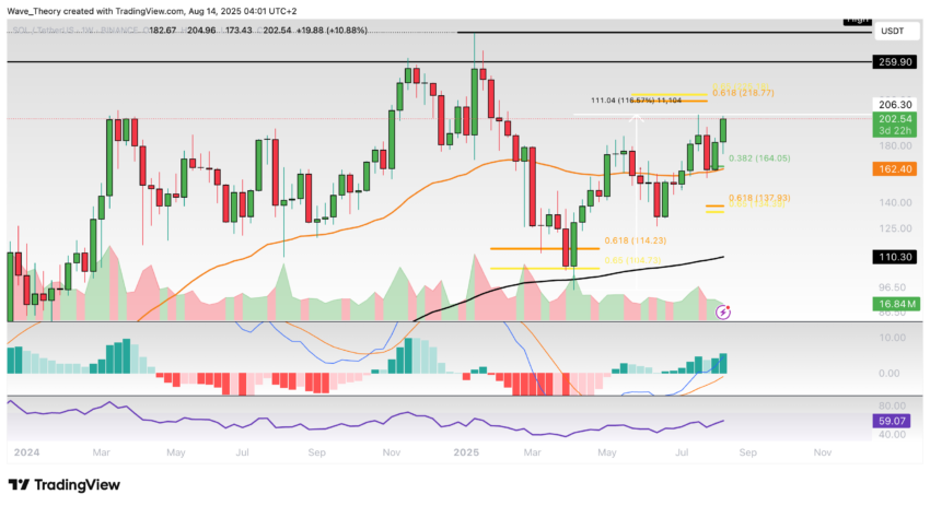 Solana Preis Chart Tradingview