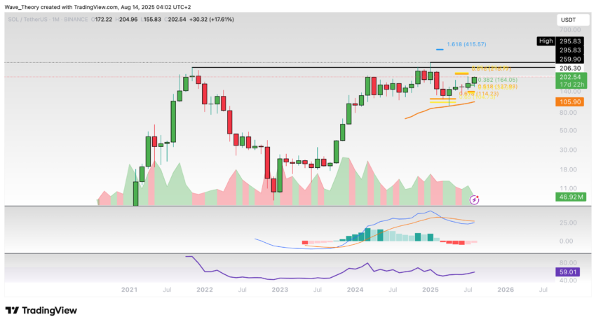 Solana Preis Chart Tradingview