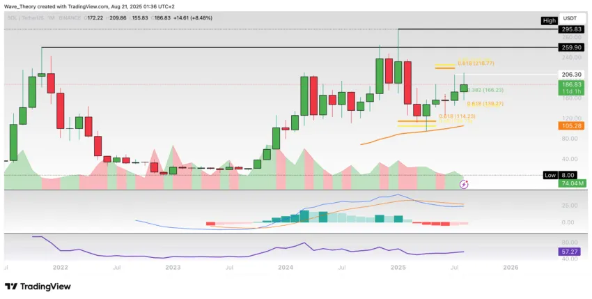 Solana Preis Chart Tradingview