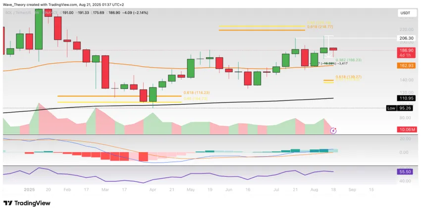 Solana Preis Chart Tradingview