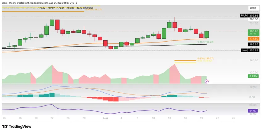 Solana Preis Chart Tradingview