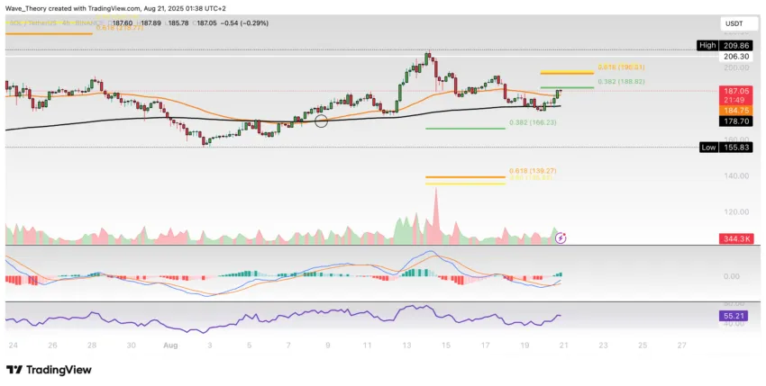 Solana Preis Chart Tradingview