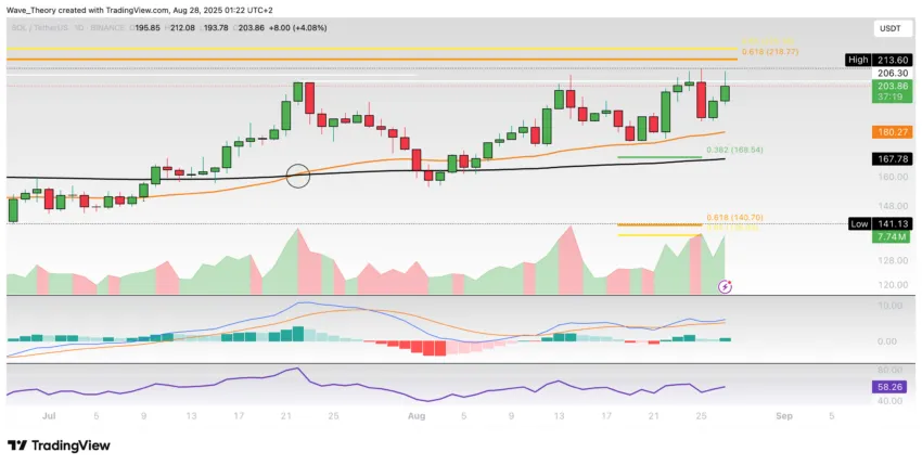 Solana Preis Chart Tradingview