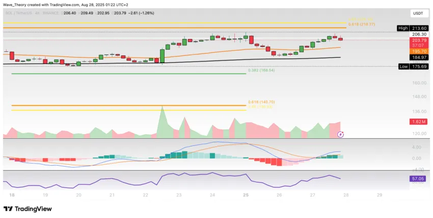 Solana Preis Chart Tradingview
