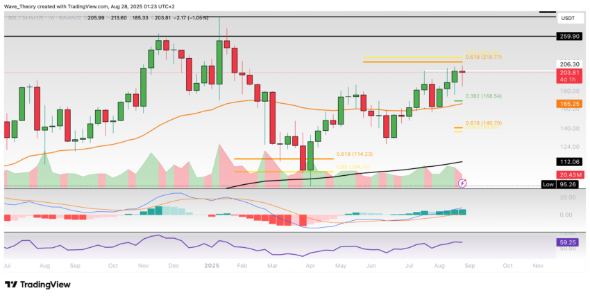 Solana Preis Chart Tradingview