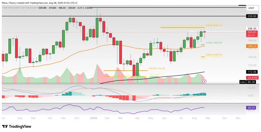 Solana Preis Chart Tradingview