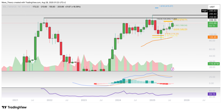 Solana Preis Chart Tradingview