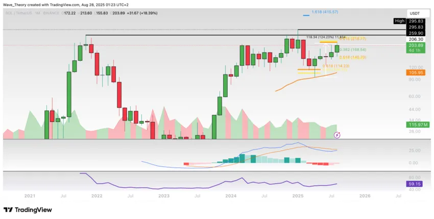 Solana Preis Chart Tradingview