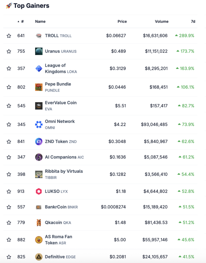 Die stärksten Kursgewinne auf dem Krypto-Markt von Coingecko