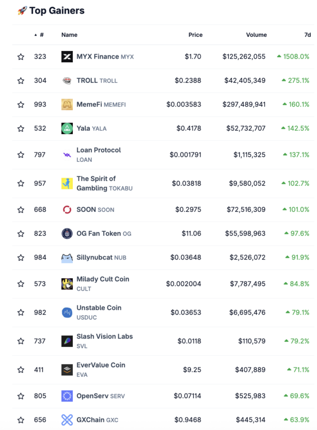 Die stärksten Kursgewinne auf dem Krypto-Markt von Coingecko