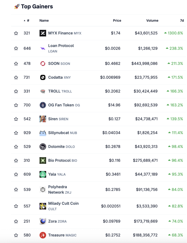 The strongest price gains on the crypto market by Coingecko