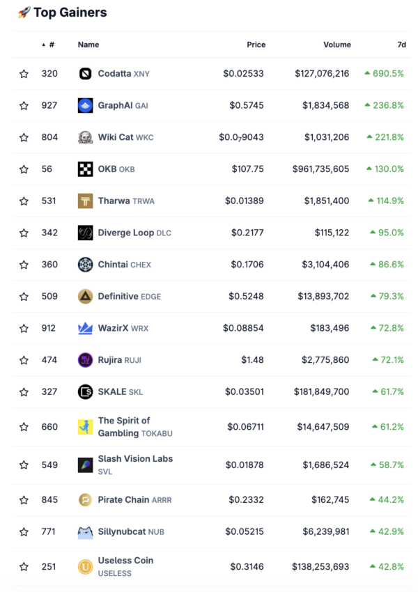 Die stärksten Kursgewinne auf dem Krypto-Markt von Coingecko