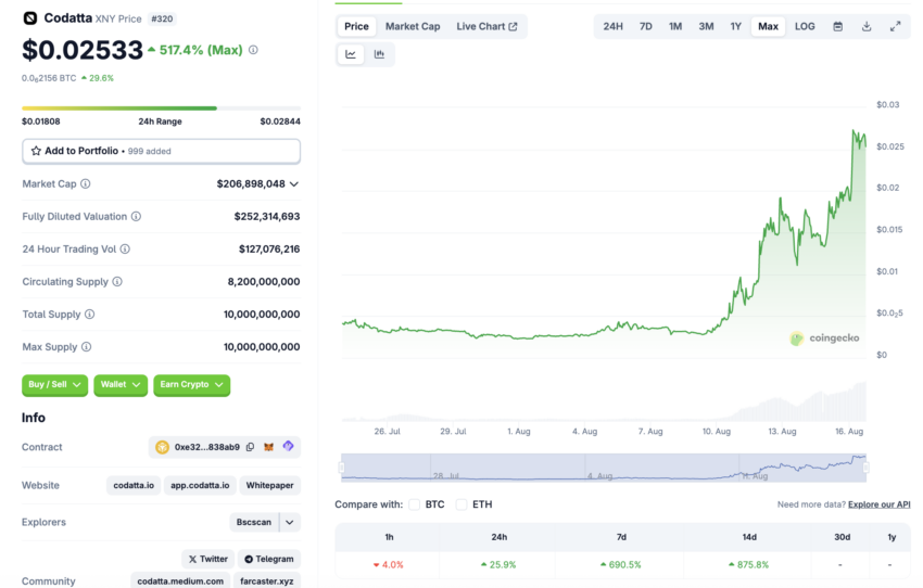 Codatta (XNY) auf coingecko