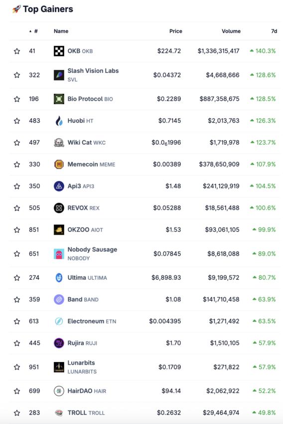 Die stärksten Kursgewinne auf dem Krypto-Markt von Coingecko