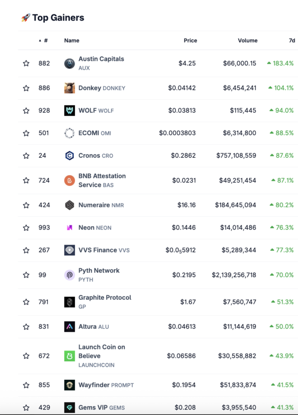 Die stärksten Kursgewinne auf dem Krypto-Markt von Coingecko