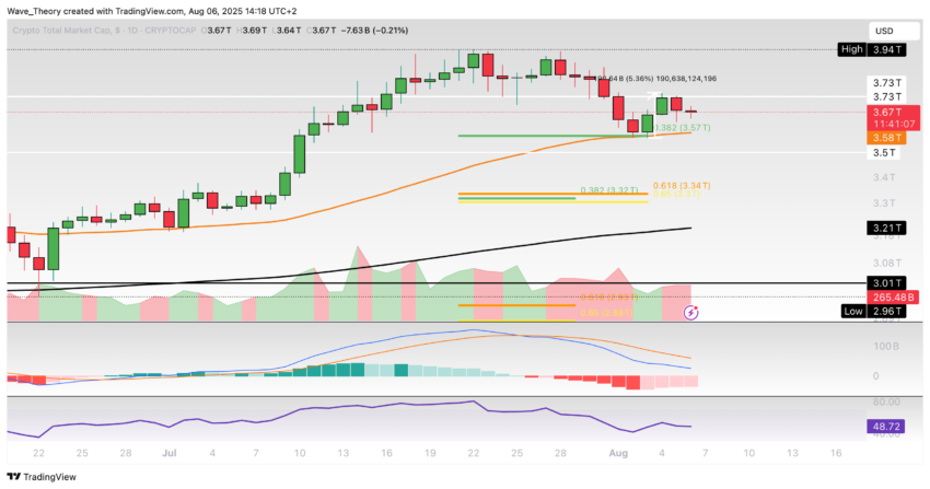 Krypto-Markt Marktkapitalisierung Chart Tradingview