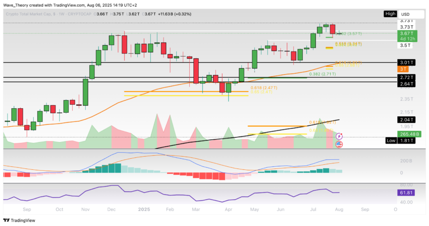 Krypto-Markt Marktkapitalisierung Chart Tradingview