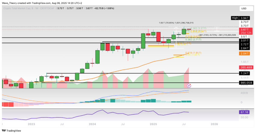 Krypto-Markt Marktkapitalisierung Chart Tradingview