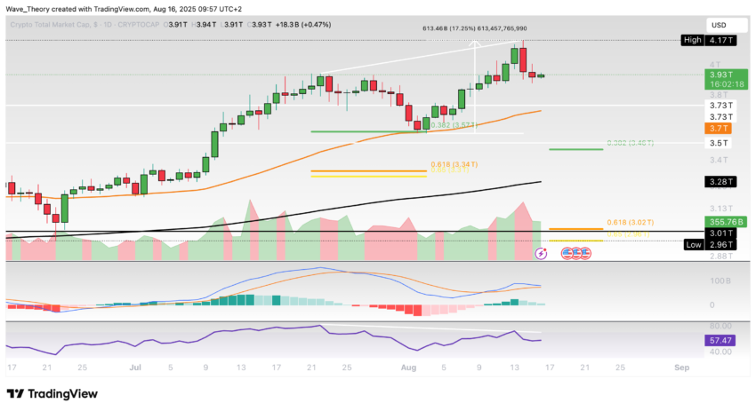 Krypto-Markt Marktkapitalisierung Chart Tradingview