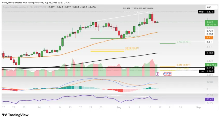Krypto-Markt Marktkapitalisierung Chart Tradingview
