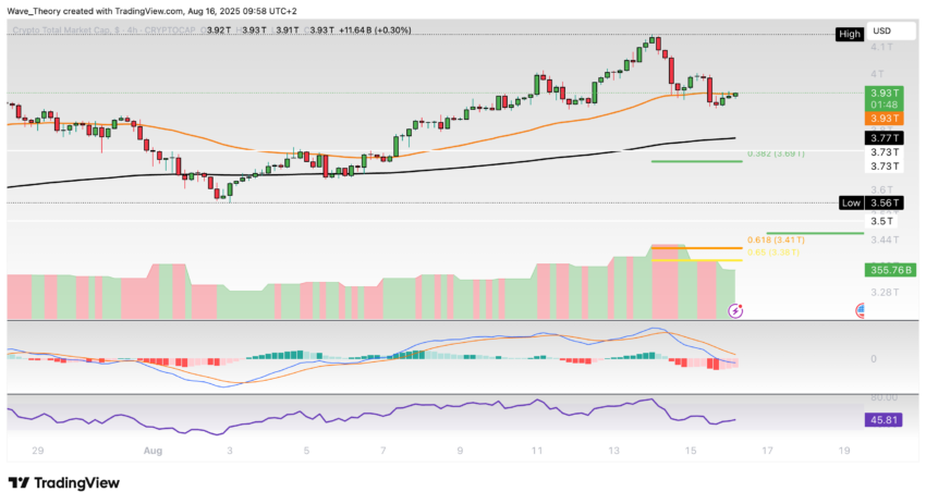 Krypto-Markt Marktkapitalisierung Chart Tradingview