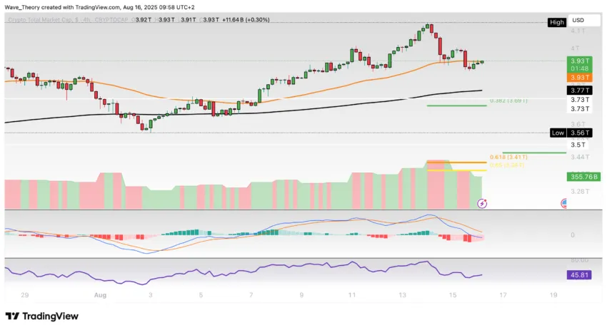 Krypto-Markt Marktkapitalisierung Chart Tradingview