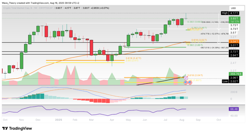 Krypto-Markt Marktkapitalisierung Chart Tradingview