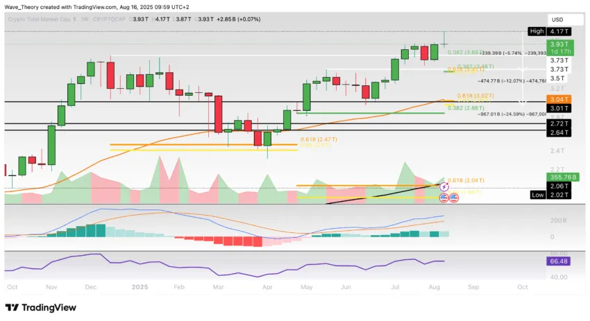 Krypto-Markt Marktkapitalisierung Chart Tradingview