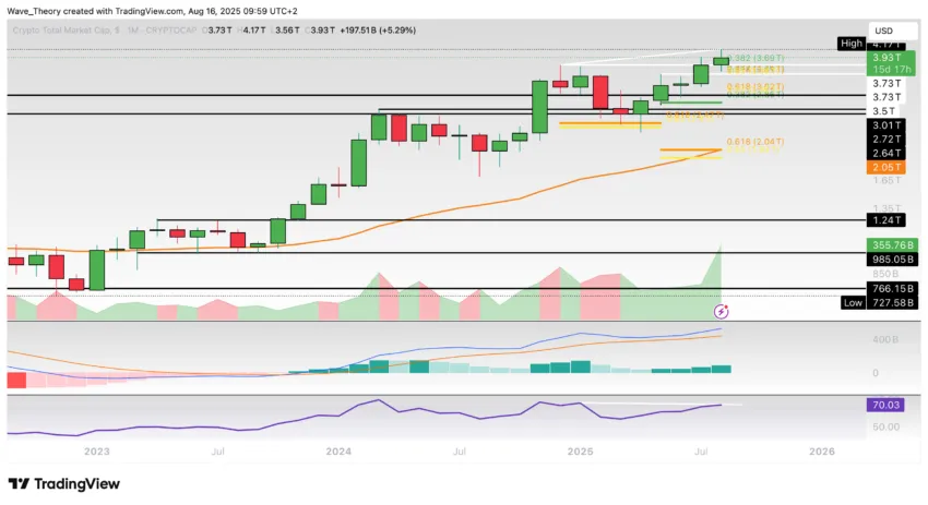 Krypto-Markt Marktkapitalisierung Chart Tradingview