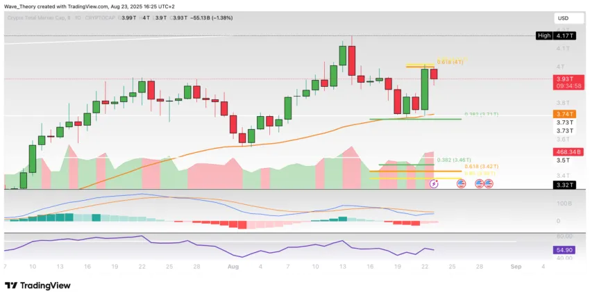 Krypto-Markt Marktkapitalisierung Chart Tradingview