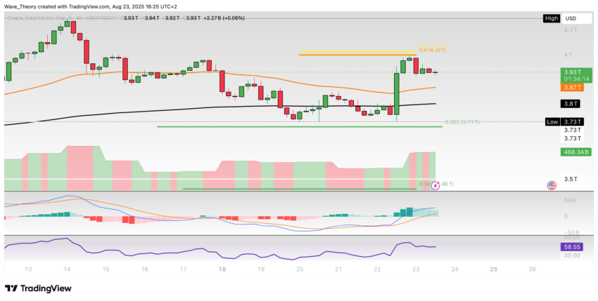 Krypto-Markt Marktkapitalisierung Chart Tradingview