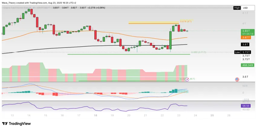 Krypto-Markt Marktkapitalisierung Chart Tradingview