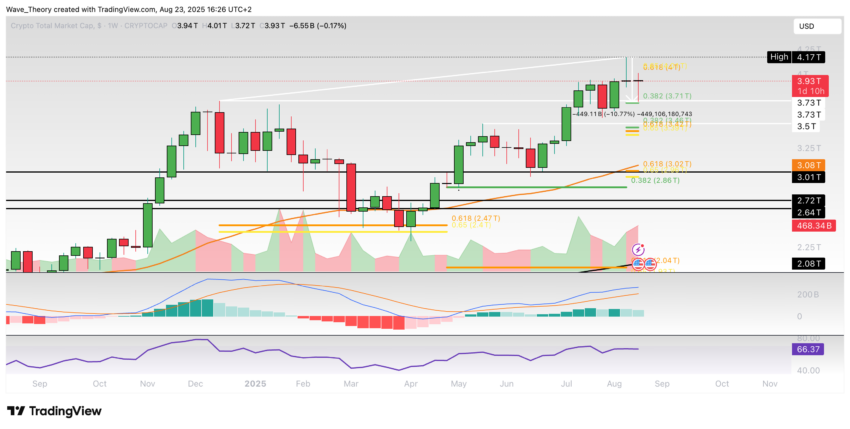 Krypto-Markt Marktkapitalisierung Chart Tradingview