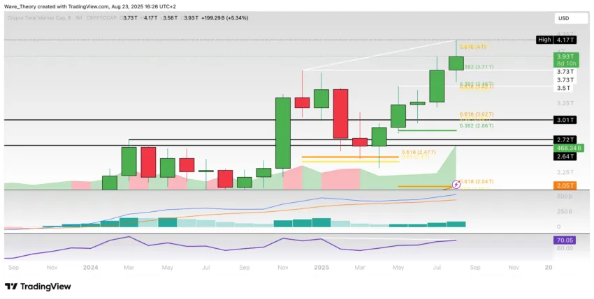 Krypto-Markt Marktkapitalisierung Chart Tradingview
