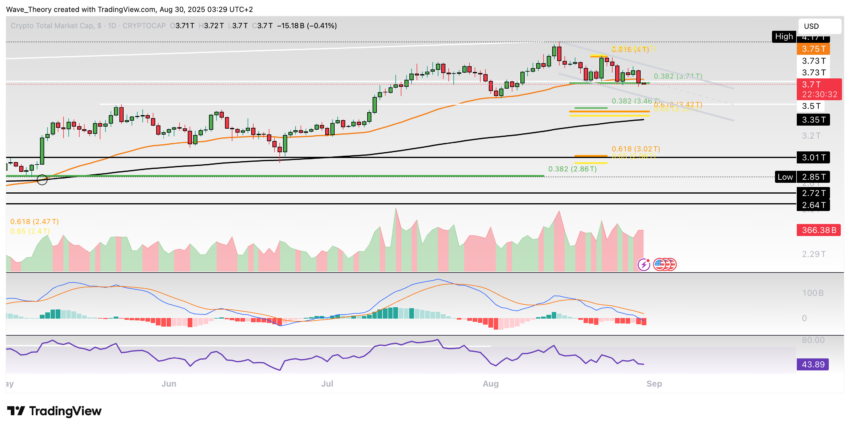 Krypto-Markt Marktkapitalisierung Chart Tradingview