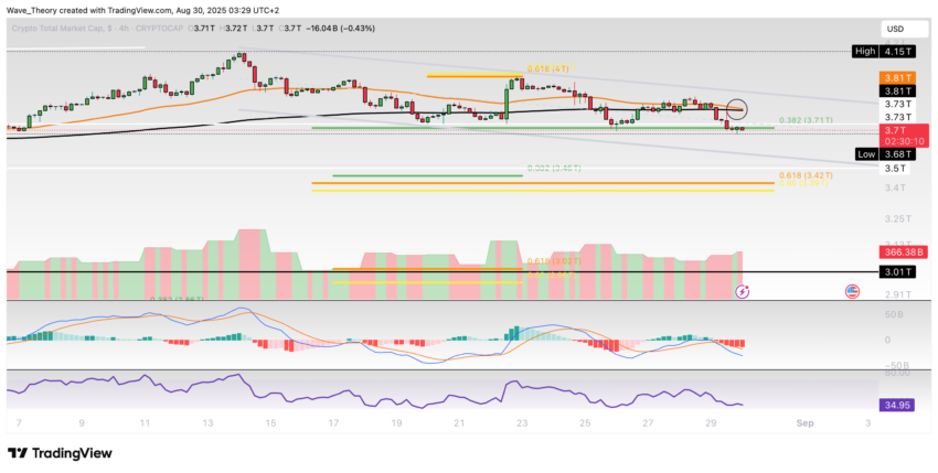 Krypto-Markt Marktkapitalisierung Chart Tradingview