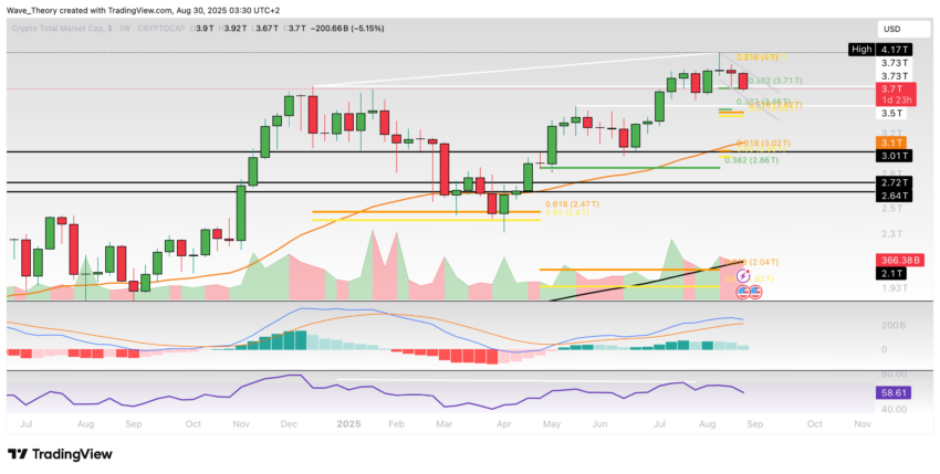 Krypto-Markt Marktkapitalisierung Chart Tradingview