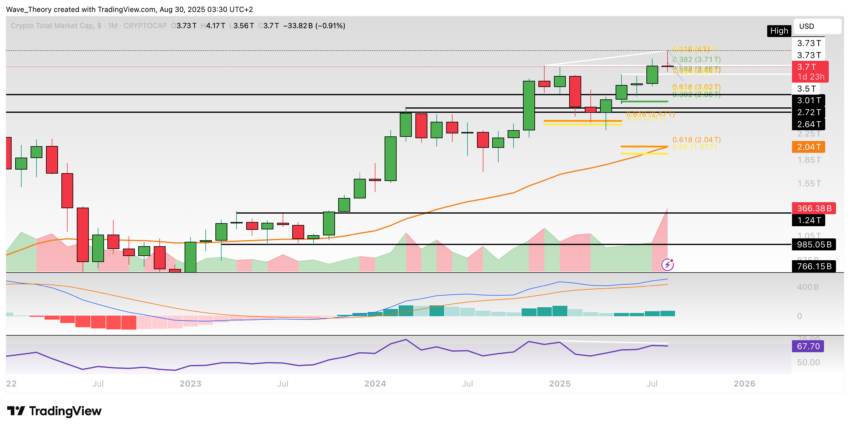 Krypto-Markt Marktkapitalisierung Chart Tradingview