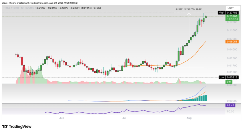 TROLL (TROLL) Preis auf Tradingview