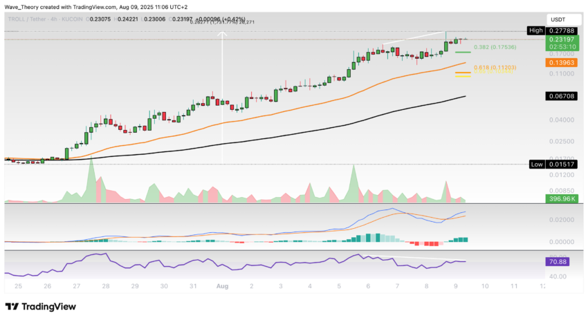 TROLL (TROLL) Preis auf Tradingview