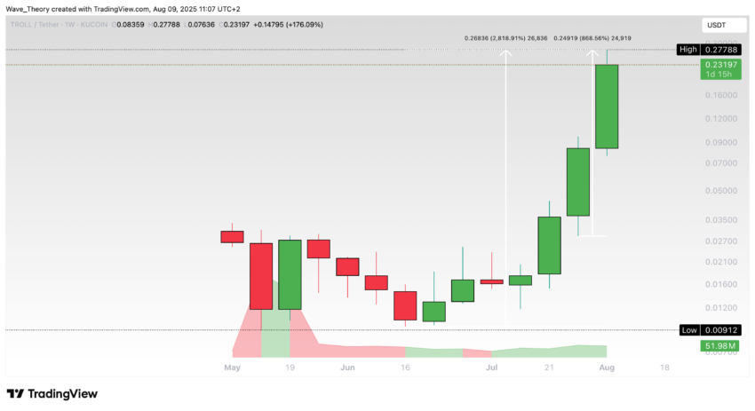 TROLL (TROLL) Preis auf Tradingview
