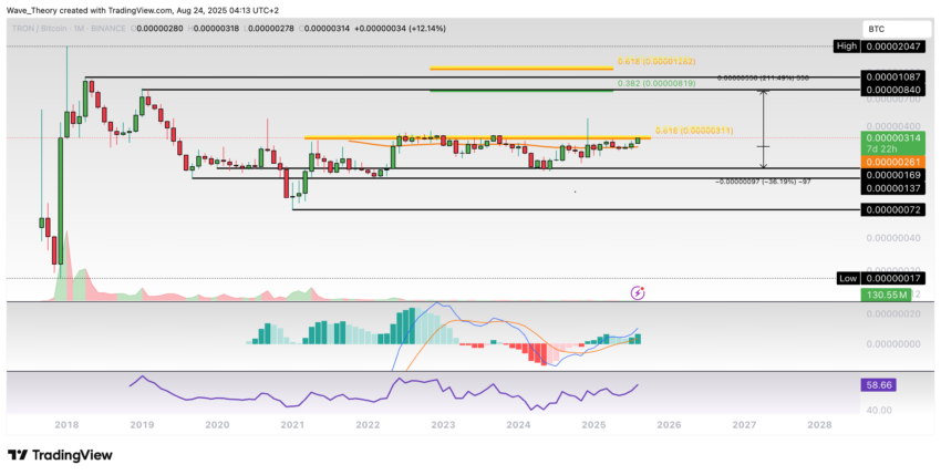 TRX Preis Chart von Tradingview