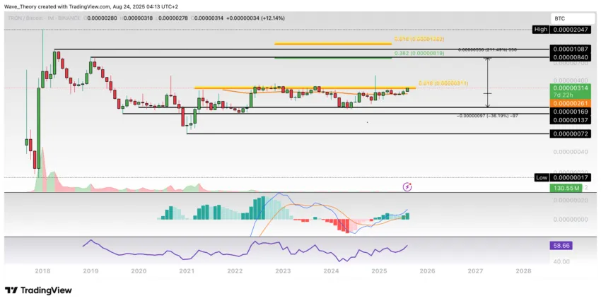 TRX Preis Chart von Tradingview