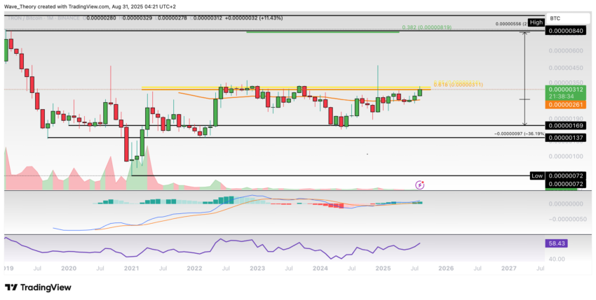 TRX Preis Chart von Tradingview