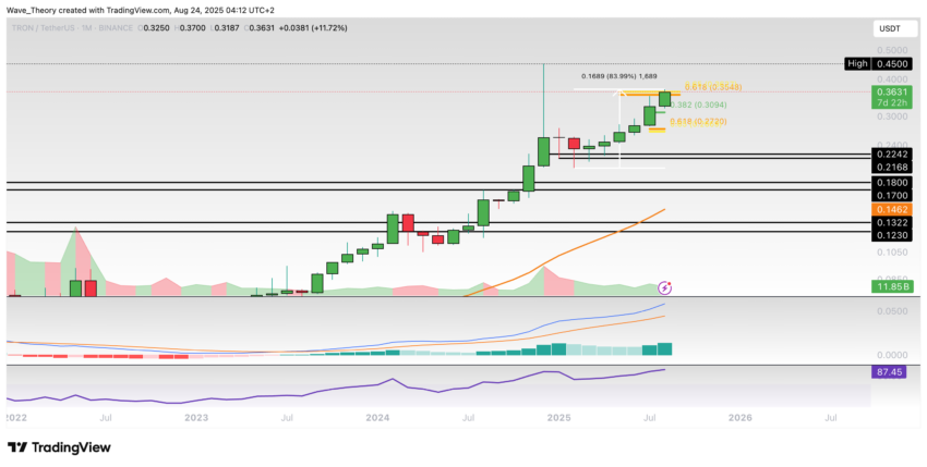 TRX Preis Chart von Tradingview