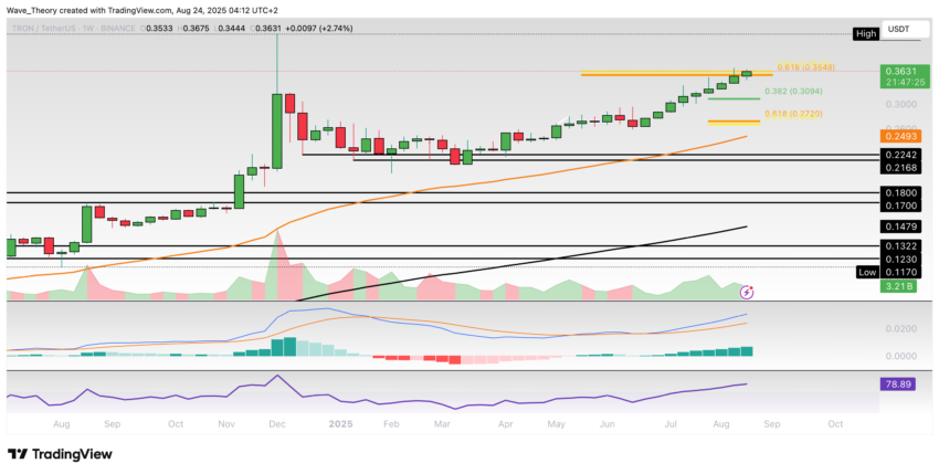 TRX Preis Chart von Tradingview