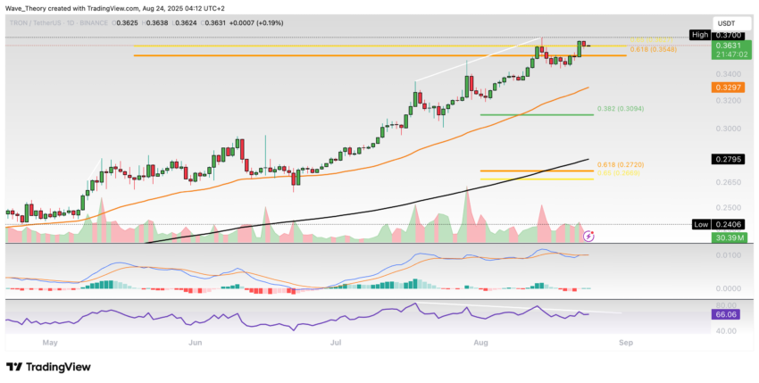 TRX Preis Chart von Tradingview