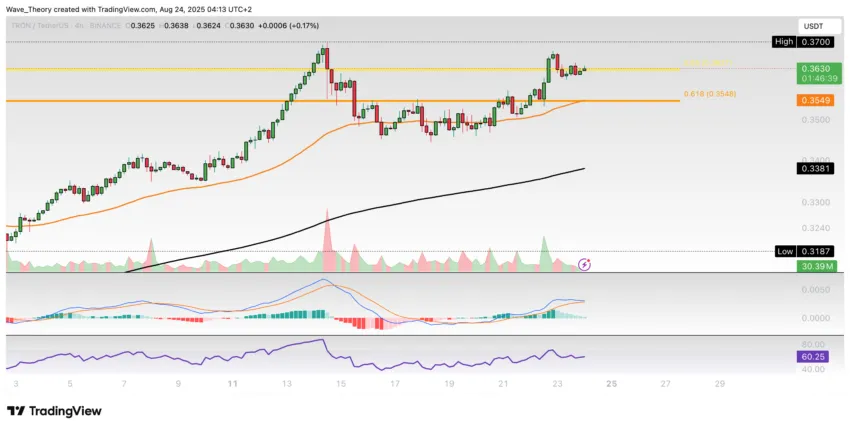TRX Preis Chart von Tradingview