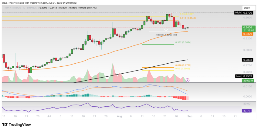 TRX Preis Chart von Tradingview